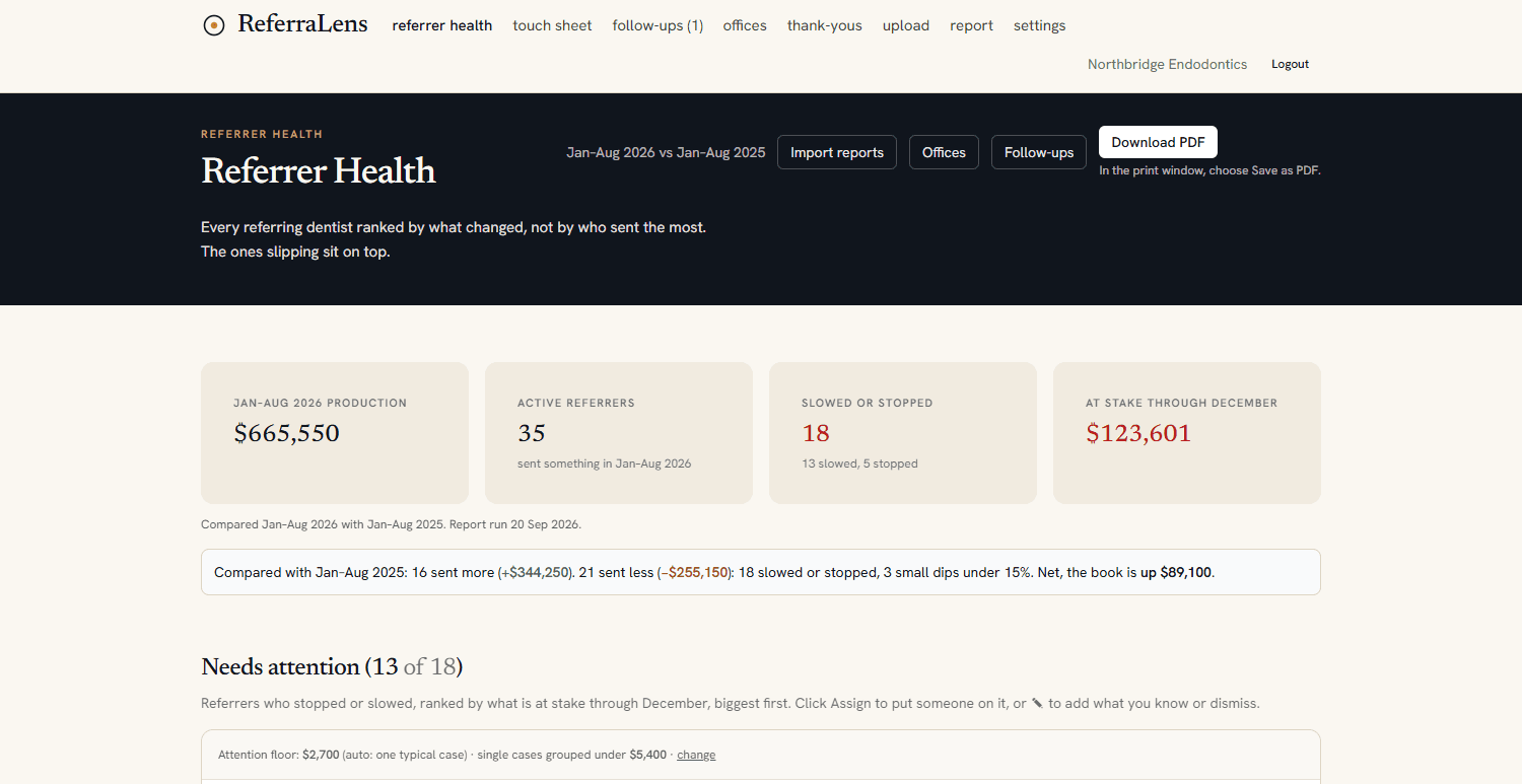 Referrer Health screen from a demo practice. Every name and figure is invented.